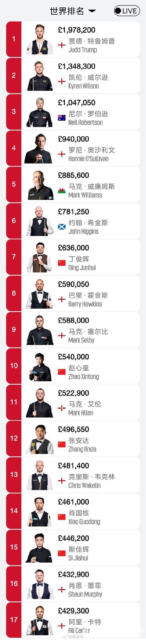 罗伯逊10-9力克奥沙利文 问鼎斯诺克沙特大师赛冠军